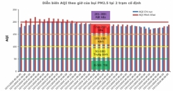 Chất lượng không khí Hà Nội đã có chuyển biến tích cực