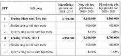 Năm học 2019 - 2020, các trường chất lượng cao của Hà Nội có thể tăng học phí