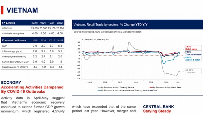 Dự báo tăng trưởng kinh tế Việt Nam quý 3/2021 của Ngân hàng UOB